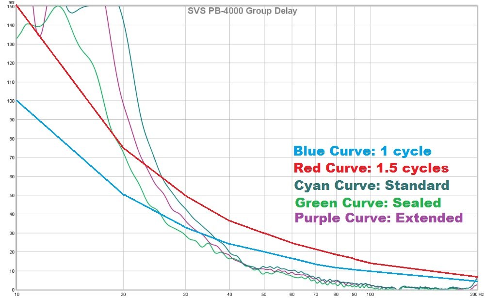 SVS PB4000 Subwoofer Measurements and Analysis Audioholics